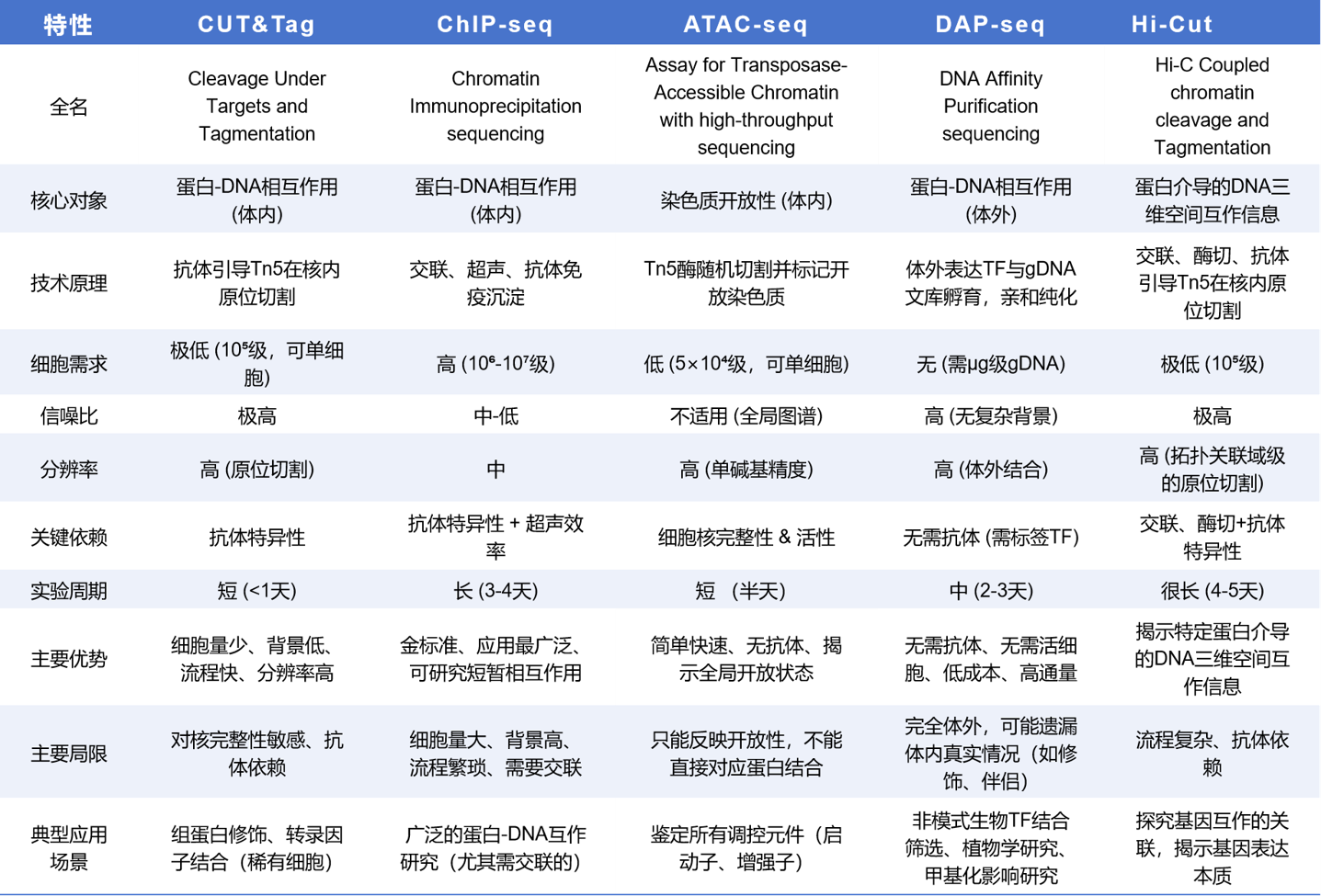 五种组学技术对比0912.png